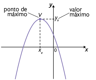 Gráfico em um plano cartesiano. Está traçado um gráfico em forma de parábola, concavidade voltada para baixo. O gráfico cruza o eixo x em dois pontos. O vértice v está indicado e possui coordenadas x com índice v e y com índice v. O ponto do vértice está indicado com 'ponto de máximo'. O valor y com índice v, que está no eixo y, está indicado com 'valor máximo'.