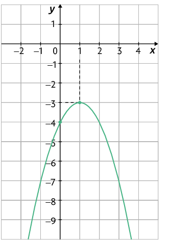 Gráfico em um plano cartesiano sobre uma malha quadriculada. Está traçado um gráfico em forma de parábola, concavidade voltada para baixo. O gráfico cruza o eixo y no ponto de coordenada 0 e menos 4. O vértice está indicado na coordenada 1 e menos 3.