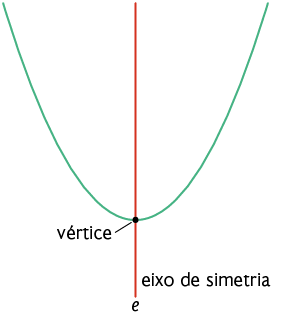 Ilustração de uma parábola com concavidade para cima. Está indicado o ponto de vértice e sobre ele passa uma reta vertical denominada e, com a indicação 'eixo de simetria'.