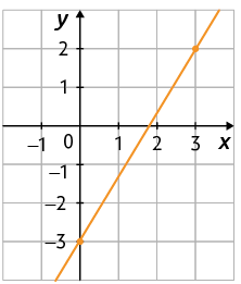 Gráfico em um plano cartesiano sobre uma malha quadriculada. Há uma reta que passa por dois pontos indicados, que possuem as coordenadas: 3 e 2; 0 e menos 3.