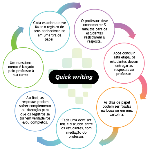 Esquema. Ao meio a frase, em inglês, 'quick writing', em volta várias frases, com flechas entre uma e a outra, que formam o ciclo: 'Um questionamento é lançado pelo professor à turma.' 'Cada estudante deve fazer o registro de seus conhecimentos em uma tira de papel.' 'O professor deve cronometrar 5 minutos para os estudantes registrarem a resposta.' 'Após concluir esta etapa, os estudantes devem entregar as respostas ao professor.' 'As tiras de papel podem ser fixadas na lousa ou em uma cartolina.' 'Cada uma deve ser lida e discutida entre os estudantes, com mediação do professor.' 'Ao final, as respostas podem sofrer complemento ou alteração para que os registros se tornem verdadeiros e/ou completos'.