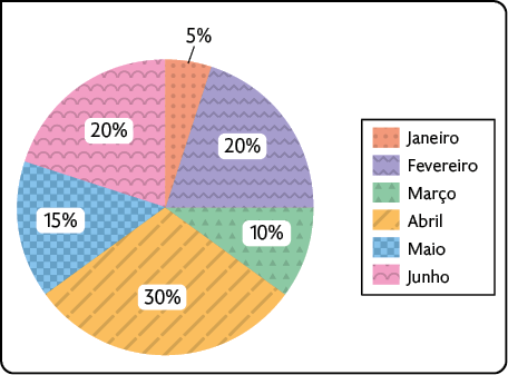 Gráfico de setores com os seguintes dados: Janeiro: 5 por cento; Fevereiro: 20 por cento; Março: 10 por cento; Abril: 30 por cento; Maio: 15 por cento; Junho: 20 por cento.