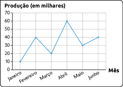 Gráfico de linha. No eixo horizontal estão os meses indo de janeiro a junho e no eixo vertical a produção, em milhares, indo de zero a 70. Os dados são: Janeiro: 10; Fevereiro: 40; Março: 20; Abril: 60; Maio: 30; Junho: 40.