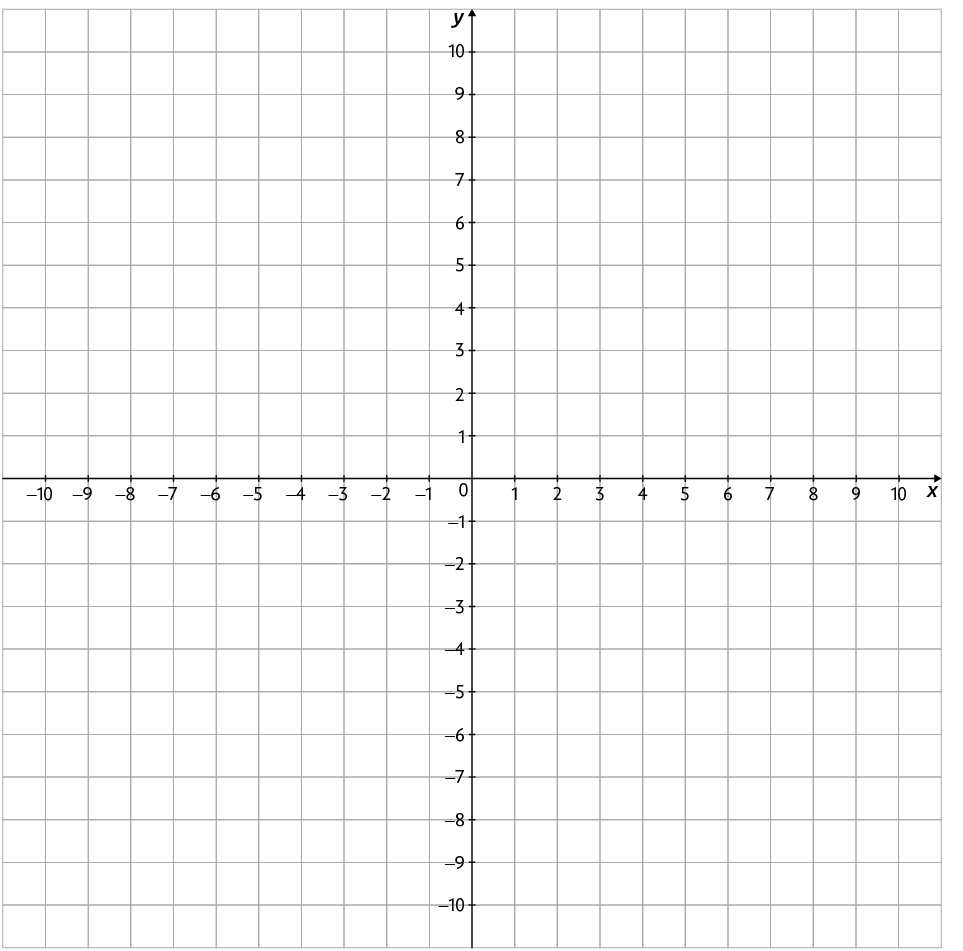 Malha quadriculada e um plano cartesiano com eixos x e y indo de menos 10 a 10.