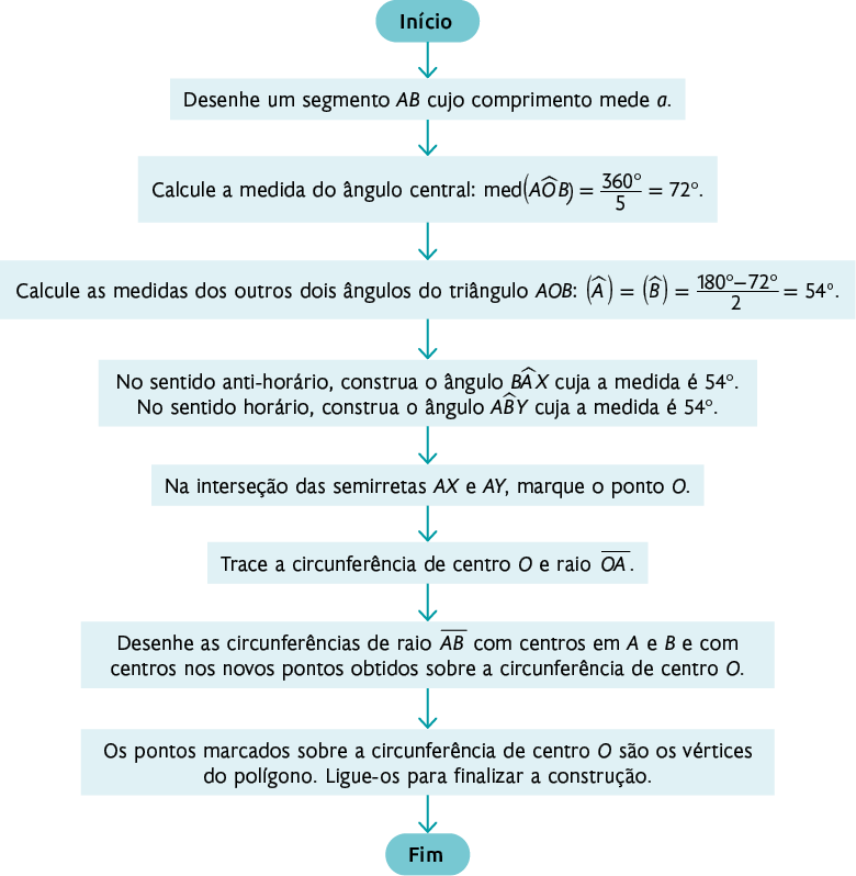 Fluxograma com as seguintes informações: Início, dentro de uma forma oval. Seta aponta para: 'Desenhe um segmento A B cujo comprimento mede a.', dentro de um retângulo. Seta aponta para: 'Calcule a medida do ângulo central: medida do ângulo A O B. igual a. início de fração: numerador: 360 graus; denominador: 5; fim de fração. Igual a. 72 graus.', dentro de um retângulo. Seta aponta para: 'Calcule as medidas dos outros dois ângulos do triângulo A O B: Ângulo A. igual a. ângulo B. igual a. início de fração: numerador: 180 graus menos 72 graus; denominador: 2; fim de fração. Igual a. 54 graus.', dentro de um retângulo. Seta aponta para: 'No sentido anti-horário, construa o ângulo B A X cuja a medida é 54 graus. No sentido horário, construa o ângulo A B Y cuja a medida é 54 graus.', dentro de um retângulo. Seta aponta para: 'Na interseção das semirretas A X e A Y, marque o ponto O.', dentro de um retângulo. Seta aponta para: 'Trace a circunferência de centro O e raio O A.', dentro de um retângulo. Seta aponta para: 'Desenhe as circunferências de raio AB com centros em A e B e com centros nos novos pontos obtidos sobre a circunferência de centro O.', dentro de um retângulo. Seta aponta para: 'Os pontos marcados sobre a circunferência de centro O são os vértices do polígono. Ligue-os para finalizar a construção.', dentro de um retângulo. Seta aponta para: 'Fim', dentro de uma forma oval.