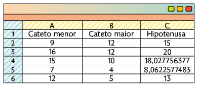 Ilustração da tela de uma tabela em uma planilha. A tabela tem 7 linhas e 3 colunas. Na primeira linha, que não está identificada, estão as colunas A, B e C. Na linha 1, coluna A está escrito 'Cateto menor', linha 2: 9; linha 3: 16; linha 4: 15; linha 5: 7 e linha 6: 12. Na linha 1, coluna B está escrito 'Cateto maior', linha 2: 12; linha 3: 12; linha 4: 10; linha 5: 4 e linha 6: 5. Na linha 1, coluna C está escrito 'Hipotenusa', linha 2: 15; linha 3: 20; linha 4: 18 vírgula 027756377; linha 5: 8 vírgula 0622577483 e linha 6: 13.