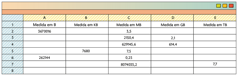 Ilustração de tela de uma tabela em uma planilha. A tabela tem 8 linhas e 5 colunas, identificadas por A, até E. Linha 1: na coluna A está escrito: 'Medida em B'; coluna B: 'Medida em K B'; coluna C: 'Medida em M B'; coluna D: 'Medida em G B'; coluna E: 'Medida em T B'. Linha 2: na coluna A: 3670016; coluna B: em branco; coluna C: 3,5; coluna D: em branco; coluna E: em branco. Linha 3: na coluna A: em branco; coluna B: em branco; coluna C: 2150,4; coluna D: 2,1; coluna E: em branco. Linha 4: na coluna A: em branco; coluna B: em branco; coluna C: 629145,6; coluna D: em branco; coluna E: em branco. Linha 5: na coluna A: em branco; coluna B: 7680; coluna C: 7,5; coluna D: em branco; coluna E: em branco. Linha 6: na coluna A: 262144; coluna B: em branco; coluna C: 0,25; coluna D: em branco; coluna E: em branco. Linha 7: na coluna A: em branco; coluna B: em branco; coluna C: 8074035,2; coluna D: 2,1; coluna E: 7,7. Linha 8: todas as colunas estão em branco.