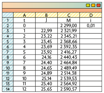 Ilustração de tela de uma tabela em uma planilha. A tabela tem 14 linhas e 4 colunas. As colunas estão identificadas por A, B, C e D. Linha 1: coluna A está a letra t; coluna B: J; coluna C: M; coluna D: i. Linha 2: coluna A: 0; coluna B: está em branco; coluna C: 2299; coluna D: 0 vírgula 01. Linha 3: coluna A: 1; coluna B: 22,99; coluna C: 2321,99 ; coluna D: em branco. Linha 4: coluna A: 2; coluna B: 23,22; coluna C: 2345,21; coluna D: em branco. Linha 5: coluna A: 3; coluna B: 23,45; coluna C: 2368,66; coluna D: em branco. Linha 6: coluna A: 4; coluna B: 23,69; coluna C: 2392,35; coluna D: em branco. Linha 7: coluna A: 5; coluna B: 23,92; coluna C: 2416,27; coluna D: em branco. Linha 8: coluna A: 6; coluna B: 24,16; coluna C: 2440,43; coluna D: em branco. Linha 9: coluna A: 7; coluna B: 24,40; coluna C: 2464,84; coluna D: em branco. Linha 10: coluna A: 8; coluna B: 24,65; coluna C: 2489,49 s; coluna D: em branco. Linha 11: coluna A: 9; coluna B: 24,89; coluna C: 2514,38; coluna D: em branco. Linha 12: coluna A: 10; coluna B: 25,14; coluna C: 2539,53; coluna D: em branco. Linha 13: coluna A: 11; coluna B: 25,40; coluna C: 2564,92; coluna D: em branco. Linha 14: coluna A: 12; coluna B: 25,65; coluna C: 2590,57; coluna D: em branco.