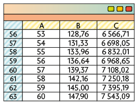 Ilustração de tela de uma tabela em uma planilha. A tabela tem 8 linhas e 3 colunas identificadas por A, B, C. A primeira linha, está representada pelo número 56, coluna A: 53; coluna B: 128,76; coluna C: 6566,71. A segunda linha: está representada pelo número 57, coluna A: 54; coluna B: 131,33; coluna C: 6698 vírgula 05. A terceira linha: está representada pelo número 58, coluna A: 55; coluna B: 133,96; coluna C: 6832 vírgula 01. A quarta linha: está representada pelo número 59, coluna A: 56; coluna B: 136,64; coluna C: 6968,65. A quinta linha: está representada pelo número 60, coluna A: 57; coluna B: 139,37; coluna C: 7108 vírgula 02. A sexta linha: está representada pelo número 61, coluna A: 58; coluna B: 142,16; coluna C: 7250,18. A sétima linha: está representada pelo número 62, coluna A: 59; coluna B: 145 vírgula zero zero; coluna C: 7395,19. A oitava linha: está representada pelo número 63, coluna A: 60; coluna B: 147,90; coluna C: 7543 vírgula 09.