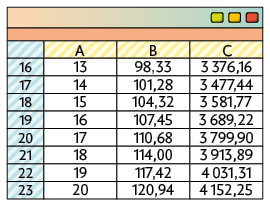 Ilustração de tela de uma tabela em uma planilha. A tabela tem 8 linhas e 3 colunas identificadas por A, B, C. A primeira linha, está representada pelo número 16, coluna A: 13; coluna B: 98,33; coluna C: 3376,16. A segunda linha: está representada pelo número 17, coluna A: 14; coluna B: 101,28; coluna C: 3477,44. A terceira linha: está representada pelo número 18, coluna A: 15; coluna B: 104,32; coluna C: 3581,77. A quarta linha: está representada pelo número 19, coluna A: 16; coluna B: 107,45; coluna C: 3689,22. A quinta linha: está representada pelo número 20, coluna A: 17; coluna B: 110,68; coluna C: 3799,90. A sexta linha: está representada pelo número 21, coluna A: 18; coluna B: 114 vírgula zero zero; coluna C: 3913,89. A sétima linha: está representada pelo número 22, coluna A: 19; coluna B: 117,42; coluna C: 4031,31. A oitava linha: está representada pelo número 23, coluna A: 20; coluna B: 120,94; coluna C: 4152,25.