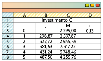 Ilustração de tela de uma tabela em uma planilha. A tabela tem 8 linhas e 4 colunas identificadas por A, B, C e D. Na primeira linha, na célula mesclada de A até D, está escrito: 'Investimento C'. segunda linha: coluna A: está a letra t; coluna B: está a letra J; coluna C: letra M; coluna D: letra i. terceira linha: coluna A: 0; coluna B: em branco; coluna C: 2299 vírgula zero zero; coluna D: 0,13. quarta linha: coluna A: 1; coluna B: 298,87; coluna C: 2597,87; coluna D: em branco. quinta linha: coluna A: 2; coluna B: 337,72 coluna C: 2935,59; coluna D: em branco. sexta linha: coluna A: 3; coluna B: 381,63; coluna C: 3317,22; coluna D: em branco. sétima linha: coluna A: 4; coluna B: 431,24; coluna C: 3748,46; coluna D: em branco. oitava linha: coluna A: 5; coluna B: 487,30; coluna C: 4235,76; coluna D: em branco.