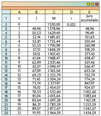 Ilustração de tela de uma tabela em uma planilha. A tabela tem 23 linhas e 5 colunas identificadas por A até E. linha 1: coluna A: está a letra t; coluna B: está a letra J; coluna C: letra M; coluna D: letra i; coluna E: está escrito Juro acumulado. Linha 2: na coluna A: 0; coluna B: em branco; coluna C: 1530 vírgula zero zero; coluna D: 0 vírgula 032; coluna E: em branco. Linha 3: na coluna A: 1; coluna B: 48,96; coluna C: 1578,96; coluna D: em branco; coluna E: 48,96. Linha 4: na coluna A: 2; coluna B: 50,53; coluna C: 1629,49; coluna D: em branco; coluna E: 99,49. Linha 5: na coluna A: 3; coluna B: 52,14; coluna C: 1681,63; coluna D: em branco; coluna E: 151,63. Linha 6: na coluna A: 4; coluna B: 53,81; coluna C: 1735,44; coluna D: em branco; coluna E: 205,44. Linha 7: na coluna A: 5; coluna B: 55,53; coluna C: 1790,98; coluna D: em branco; coluna E: 260,98. Linha 8: na coluna A: 6; coluna B: 57,31; coluna C: 1848,29; coluna D: em branco; coluna E: 318,29. Linha 9: na coluna A: 7; coluna B: 59,15; coluna C: 1907,43; coluna D: em branco; coluna E: 377,43. Linha 10: na coluna A: 8; coluna B: 61 vírgula 04; coluna C: 1968,47; coluna D: em branco; coluna E: 438,47. Linha 11: na coluna A: 9; coluna B: 62,99; coluna C: 2031,46; coluna D: em branco; coluna E: 501,46. Linha 12: na coluna A: 10; coluna B: 65 vírgula 01; coluna C: 2096,47; coluna D: em branco; coluna E: 566,47. Linha 13: na coluna A: 11; coluna B: 67 vírgula 09; coluna C: 2163,56; coluna D: em branco; coluna E: 633,56. Linha 14: na coluna A: 12; coluna B: 69,23; coluna C: 2232,79; coluna D: em branco; coluna E: 702,79. Linha 15: na coluna A: 13; coluna B: 71,45; coluna C: 2304,24; coluna D: em branco; coluna E: 774,24. Linha 16: na coluna A: 14; coluna B: 73,74; coluna C: 2377,97; coluna D: em branco; coluna E: 847,97. Linha 17: na coluna A: 15; coluna B: 76,10; coluna C: 2454 vírgula 07; coluna D: em branco; coluna E: 924 vírgula 07. Linha 18: na coluna A: 16; coluna B: 78,53; coluna C: