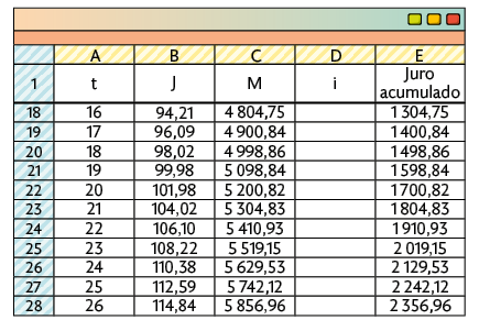 Ilustração de tela de uma tabela em uma planilha. A tabela tem 12 linhas e 5 colunas identificadas por A até E. Linha 1: coluna A: está a letra t; coluna B: está a letra J; coluna C: letra M; coluna D: letra i; coluna E: está escrito 'Juro acumulado'. Segunda linha: identificada por 18: na coluna A: 16; coluna B: 94,21; coluna C: 4804,75; coluna D: em branco; coluna E: 1304,75. Terceira linha: identificada por 19: na coluna A: 17; coluna B: 96 vírgula 09; coluna C: 4900,84; coluna D: em branco; coluna E: 1400,84. quarta linha: identificada por 20: na coluna A: 18; coluna B: 98 vírgula 02; coluna C: 4998,86; coluna D: em branco; coluna E: 1498,86. Quinta linha: identificada por 21: na coluna A: 19; coluna B: 99,98; coluna C: 5098,84; coluna D: em branco; coluna E: 1598,84. Sexta linha: identificada por 22: na coluna A: 20; coluna B: 101,98; coluna C: 5200,82; coluna D: em branco; coluna E: 1700,82. Sétima linha: identificada por 23: na coluna A: 21; coluna B: 104 vírgula 02; coluna C: 5304,83; coluna D: em branco; coluna E: 1804,83. Oitava linha: identificada por 24: na coluna A: 22; coluna B: 106,10; coluna C: 5410,93; coluna D: em branco; coluna E: 1910,93. Nona linha: identificada por 25: na coluna A: 23; coluna B: 108,22; coluna C: 5519,15; coluna D: em branco; coluna E: 2019,15. Décima linha: identificada por 26: na coluna A: 24; coluna B: 110,38; coluna C: 5629,53; coluna D: em branco; coluna E: 2129,53. Décima primeira linha: identificada por 27: na coluna A: 25 coluna B: 112,59; coluna C: 5742,12; coluna D: em branco; coluna E: 2242,12. Décima segunda linha: identificada por 28: na coluna A: 26; coluna B: 114,84; coluna C: 5856,96; coluna D: em branco; coluna E: 2356,96.