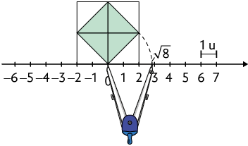 Ilustração de um quadrado que tem em seu interior, um losango com as suas diagonais desenhadas e tocando os lados do quadrado. Esse quadrado está representado sobre uma reta numérica e tem a medida de seus lados 4 unidades, indo de menos 2 até 2. Na reta há uma marcação para raiz quadrada de 8 que está bem próxima do número 3. E há um compasso com a ponta seca no zero, marcando um arco que sai da diagonal horizontal do losango, até a de raiz quadrada de 8. Acima dos pontos 6 e 7 há um traço com a indicação de uma unidade.