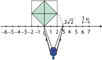 Ilustração de um quadrado que tem em seu interior, um losango com as suas diagonais desenhadas e tocando os lados do quadrado. Esse quadrado está representado sobre uma reta numérica e tem a medida de seus lados 4 unidades, indo de menos 2 até 2. Na reta há uma marcação para 2 vezes raiz quadrada de 2 que está bem próxima do número 3. E há um compasso com a ponta seca no zero, marcando um arco que sai da diagonal horizontal do losango, até a indicação de 2 raiz quadrada de 2. Acima dos pontos 6 e 7 há um traço com a indicação de uma unidade.