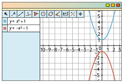 Ilustração da tela de um software de geometria. Nele há uma malha quadriculada com um plano cartesiano com 2 parábolas. Ao lado, na janela de álgebra, há duas informações: a primeira é: y é igual a x elevado ao quadrado mais 1, que corresponde à parábola com tem concavidade voltada para cima, com vértice de coordenadas 0 e 1 e não cruza o eixo x. A segunda informação: y é igual a menos, x elevado ao quadrado menos 1, que corresponde à parábola com concavidade voltada para baixo, com vértice de coordenadas 0 e menos 1 e não cruza o eixo x.