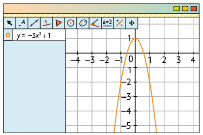 Ilustração da tela de um software de geometria. Nele há uma malha quadriculada com um plano cartesiano com uma parábola. Ao lado, na janela de álgebra, há uma informação: y é igual a menos 3 vezes x elevado ao quadrado mais 1, que corresponde à parábola com concavidade voltada para baixo, com vértice de coordenadas 0 e 1 e cruza o eixo x em dois pontos: entre menos 1 e zero e entre 0 e 1.