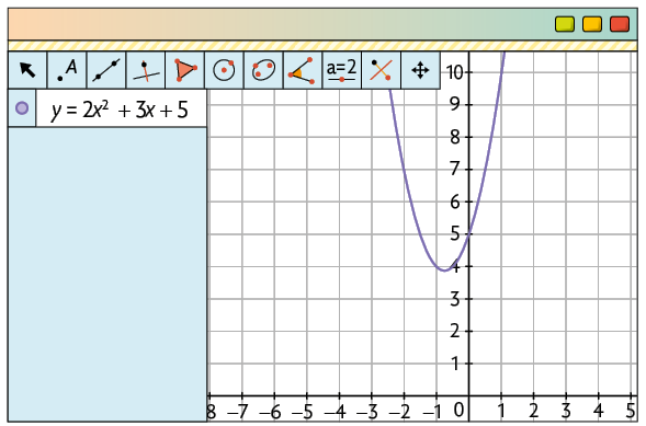 Ilustração de tela de um software de geometria. Nele há uma malha quadriculada com um plano cartesiano com uma parábola. Ao lado, na janela de álgebra, há uma informação: y igual a 2 vezes x elevado ao quadrado mais 3 vezes x mais 5 que corresponde à parábola do gráfico que tem concavidade voltada para cima, não cruza o eixo x e tem coordenadas do vértice entre menos 1 e zero, no eixo x e abaixo do 4, no eixo y.