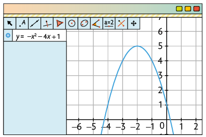 Ilustração de tela de um software de geometria. Nele há uma malha quadriculada com um plano cartesiano com uma parábola. Ao lado, na janela de álgebra, há uma informação: y é igual a menos x elevado ao quadrado menos 4 vezes x mais 1, que corresponde à parábola com tem concavidade voltada para baixo, com vértice de coordenadas menos 2 e 5 e cruza o eixo x em dois pontos: entre menos 4 e menos 5 e entre 0 e 1.