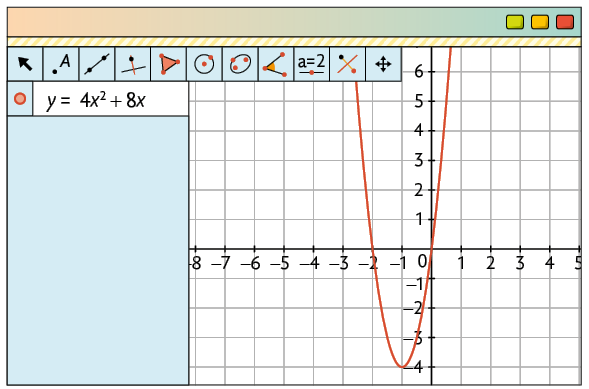 Ilustração de tela de um software de geometria. Nele há uma malha quadriculada com um plano cartesiano com uma parábola. Ao lado, na janela de álgebra, há uma informação: y é igual a 4 vezes x elevado ao quadrado mais 8 vezes x, que corresponde à parábola com concavidade voltada para cima, com vértice de coordenadas menos 1 e menos 4 e cruza o eixo x em dois pontos: menos 2 e zero; zero e zero.