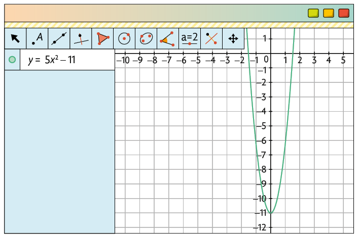 Ilustração de tela de um software de geometria. Nele há uma malha quadriculada com um plano cartesiano com uma parábola. Ao lado, na janela de álgebra, há uma informação: y é igual a 5 vezes x elevado ao quadrado menos 11, que corresponde à parábola com concavidade voltada para cima, com vértice de coordenadas zero e menos 11 e cruza o eixo x em dois pontos: entre menos 2 e menos 1; entre 1 e 2.