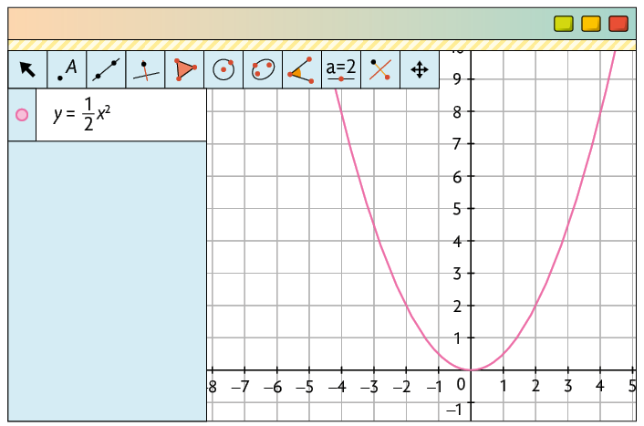 Ilustração de tela de um software de geometria. Nele há uma malha quadriculada com um plano cartesiano com uma parábola. Ao lado, na janela de álgebra, há uma informação: y é igual a início de fração: numerador: 1; denominador: 2, fim de fração vezes x elevado ao quadrado, que corresponde à parábola com concavidade voltada para cima, com vértice de coordenadas zero e zero sendo esse o único ponto em que a parábola cruza o eixo x.