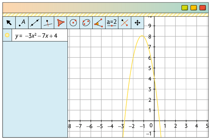 Ilustração de tela de um software de geometria. Nele há uma malha quadriculada com um plano cartesiano com uma parábola. Ao lado, na janela de álgebra, há uma informação: y igual a menos 3 vezes x elevado ao quadrado menos 7 vezes x mais 4 à parábola do gráfico que tem concavidade voltada para baixo. Ela cruza o eixo x em dois pontos: entre menos 3 e menos 2; entre 0 e 1 e tem coordenadas do vértice entre menos 2 e menos 1, no eixo x e pouco acima do 8, no eixo y.