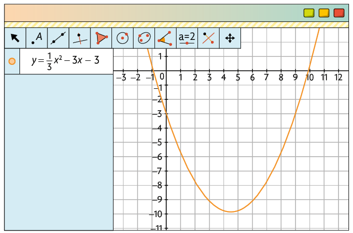 Ilustração de tela de um software de geometria. Nele há uma malha quadriculada com um plano cartesiano com uma parábola. Ao lado, na janela de álgebra, há uma informação: y igual a início de fração: numerador: 1; denominador: 3, fim de fração. Vezes x elevado ao quadrado menos 3 vezes x menos 3, que corresponde à parábola do gráfico que tem concavidade voltada para cima. Ela cruza o eixo x em dois pontos: entre menos 1 e zero; entre 9 e 10 e tem coordenadas do vértice entre 4 e 5, no eixo x e abaixo de menos 9, no eixo y.