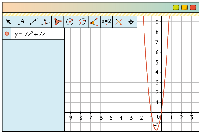 Ilustração de tela de um software de geometria. Nele há uma malha quadriculada com um plano cartesiano com uma parábola. Ao lado, na janela de álgebra, há uma informação: y igual 7 vezes x elevado ao quadrado mais 7 vezes x, que corresponde à parábola do gráfico que tem concavidade voltada para cima. Ela cruza o eixo x em dois pontos: menos 1 e zero; e em zero e zero, e tem coordenadas do vértice entre menos 1 e zero, no eixo x e abaixo de menos 1, no eixo y.