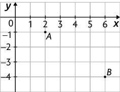 Plano cartesiano sobre uma malha quadriculada contendo os seguintes pontos. Ponto A com coordenadas 2 e menos 1. Ponto B com coordenadas 6 e menos 4.