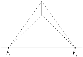 Ilustração como a anterior. A partir das extremidades do traço que foi marcado entre os pontos F1 e F2, há duas linhas tracejadas que se encontram no ponto F1, e duas linhas tracejadas que se encontram no ponto F2.