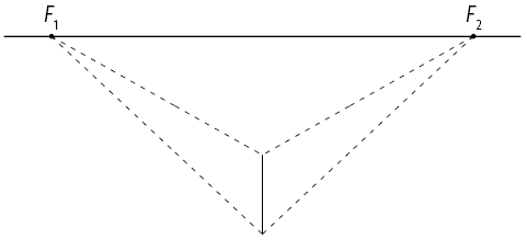 Ilustração como a anterior. A partir das extremidades do traço que foi marcado entre os pontos F1 e F2, há duas linhas tracejadas que se encontram no ponto F1, e duas linhas tracejadas que se encontram no ponto F2.