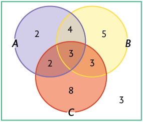 Ilustração de um diagrama de Venn. Três figuras circulares demarcadas como conjunto A, conjunto B e conjunto C dentro de um quadro. Além disso, essas três figuras se intersectam: conjunto A com B, conjunto A com C, conjunto B com C e os três conjuntos também se intersectam. No conjunto A, estão os números 2, 2, 3, 4 sendo que o número 4 está na intersecção com B, um número 2 está somente no conjunto A e o outro o número 2 está na intersecção com o conjunto C e o número 3 está na intersecção com os três conjuntos. No conjunto B estão os números 5, que faz parte apenas do conjunto B, o número 4, faz parte dos conjuntos A e B o número 3 está na intersecção com os três conjuntos, e outro número 3, que faz parte da intersecção dos conjuntos B e C. No conjunto C estão os números 8, que faz parte apenas do conjunto B, o número 2, que faz parte dos conjuntos A e C, o número 3 está na intersecção com os três conjuntos, e outro número 3, que faz parte da intersecção dos conjuntos B e C.