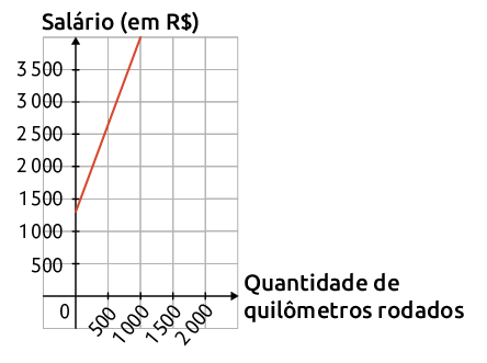 Ilustração de plano cartesiano. O eixo horizontal corresponde a quantidade de quilômetros rodados indo de zero a 2 mil, representados de 500 em 500. O eixo vertical corresponde ao salário em reais, indo de zero a 3500, representados de 500 em 500. Há uma reta traçada saindo de 1300 no eixo vertical, passando pelo ponto 500 e 2550, e indo ao ponto 1000 e 3800.