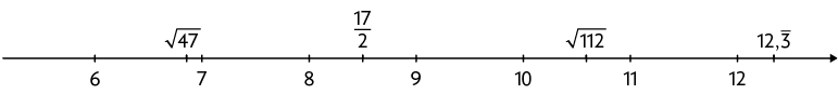 Reta numérica com os pontos 6, 7, 8, 9, 10, 11, 12 indicados e com distâncias iguais. Outros pontos estão indicados entre eles. Da esquerda para a direita: Entre 6 e 7, o número raiz quadrada de 47. Entre 8 e 9: início de fração: numerador: 17; denominador: 2. fim de fração. Entre 10 e 11: raiz quadrada de 112. Após o número 12, está o número 12,3 com um traço acima do número 3.