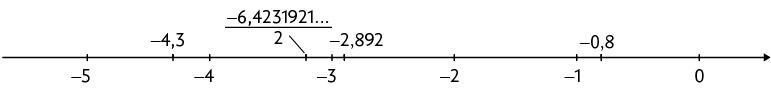 Reta numérica com o pontos menos 5, menos 4, menos 3, menos 2, menos 1 e zero, e com distâncias iguais. Outros pontos estão indicados entre eles. Da esquerda para a direita: Entre menos 5 e menos 4, o número menos 4,3; entre menos 4 e menos 3: menos início de fração: numerador: 6,4231921 reticências; denominador: 2. fim de fração. Entre menos 3 e menos 2: menos 2,892. Entre menos 1 e zero: menos 0,8.