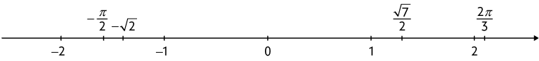 Reta numérica com o pontos menos 2, menos 1, zero, 1 e 2 indicados e com distâncias iguais. Outros pontos estão indicados entre eles. Da esquerda para a direita: Entre menos 2 e menos 1, o número menos início de fração: numerador: pi; denominador: 2. fim de fração e o número menos raiz quadrada de 2. Entre 1 e 2: início de fração: numerador: raiz quadrada de 7; denominador: 2. fim de fração. Após o ponto 2: está o número início de fração: numerador: 2 vezes pi; denominador: 3. fim de fração.