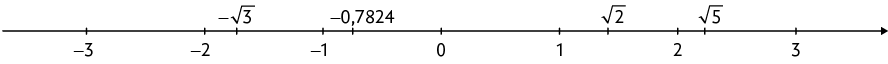 Reta numérica com o pontos menos 3, menos 2, menos 1, zero, 1, 2 e 3 indicados e com distâncias iguais. Outros pontos estão indicados entre eles. Da esquerda para a direita: Entre menos 2 e menos 1, o número menos raiz quadrada de 3. Entre menos 1 e 0: menos 0,7824; entre 1 e 2: raiz quadrada de 2; entre 2 e 3: raiz quadrada de 5.