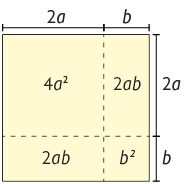 Ilustração de um quadrado dividido em dois quadrados e dois retângulos. Um quadrado fica no canto superior esquerdo. Nele está indicado que as medidas de comprimento e largura são, 2 vezes a, e, a área, indicada dentro do quadrado, tem medida igual a 4 vezes a elevado ao quadrado. Há um quadrado no canto inferior direito, está indicado que as medidas de comprimento e largura são b e a área, indicada dentro do quadrado, tem medida igual a b elevado ao quadrado. O retângulo no canto superior direito tem as medidas: comprimento b, largura 2 vezes a, e, a área, indicada dentro do retângulo, tem medida igual a 2 vezes a vezes b. O retângulo no canto inferior esquerdo tem a medida da área, indicada dentro do retângulo, igual a 2 vezes a vezes b.