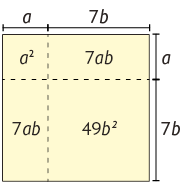 Ilustração de um quadrado dividido em dois quadrados e dois retângulos. Um quadrado fica no canto superior esquerdo. Nele está indicado que as medidas de comprimento e largura são, a, e a área, indicada dentro do quadrado, tem medida igual a, a, elevado ao quadrado. Há um quadrado no canto inferior direito, está indicado que as medidas de comprimento e largura são 7 vezes b e a área, indicada dentro do quadrado, tem medida igual a 49 vezes b elevado ao quadrado. O retângulo no canto superior direito tem as medidas: comprimento 7 vezes b, largura, a, e a área, indicada dentro do retângulo, tem medida igual a 7 vezes a vezes b. O retângulo no canto inferior esquerdo tem a medida da área, indicada dentro do retângulo, igual a 7 vezes a vezes b.