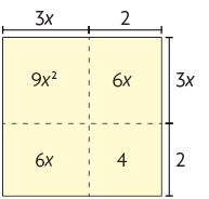 Ilustração de um quadrado dividido em dois quadrados e dois retângulos. Um quadrado fica no canto superior esquerdo. Nele está indicado que as medidas de comprimento e largura são 3 vezes x, e a área, indicada dentro do quadrado, tem medida igual a 9 vezes x elevado ao quadrado. Há um quadrado no canto inferior direito, está indicado que as medidas de comprimento e largura são 2, e a área, indicada dentro do quadrado, tem medida igual a 4. O retângulo no canto superior direito tem as medidas: comprimento 2, largura 3 vezes x, e a área, indicada dentro do retângulo, tem medida igual a 6 vezes x. O retângulo no canto inferior esquerdo tem a medida da área, indicada dentro do retângulo, igual a 6 vezes x.