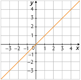 Ilustração de um plano cartesiano uma malha quadriculada. Nele está traçado uma reta crescente que passa por vários pontos. Alguns deles são: menos 1 e menos 1, zero e zero, um e um, dois e dois.