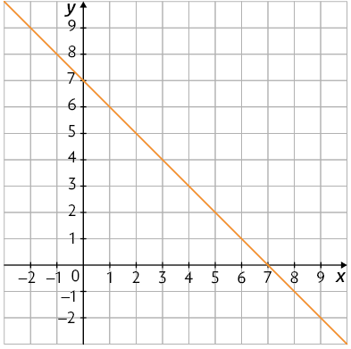 Ilustração de um plano cartesiano sobre uma malha quadriculada. Nele está traçado uma reta decrescente que toca o eixo y no ponto zero e 7 e o eixo x no ponto 7 e zero.