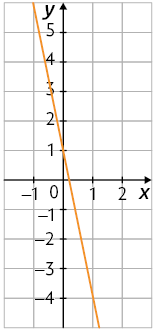 Ilustração de um plano cartesiano sobre uma malha quadriculada. Nele está traçado uma reta decrescente que passa pelo ponto 0 e 1 corta o eixo x em um ponto não identificado mas que está localizado entre 0 e 1.