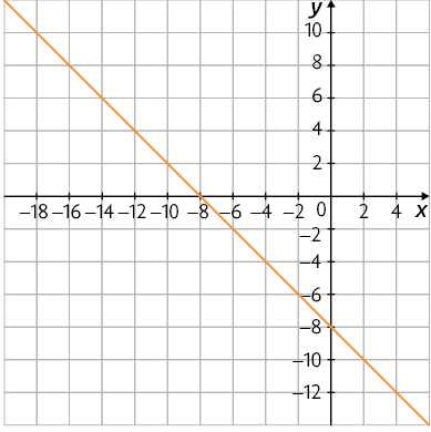 Ilustração de um plano cartesiano sobre uma malha quadriculada. Nele está traçado uma reta decrescente que toca o eixo x no ponto menos 8 e 0 e o eixo y no ponto zero e menos 8.