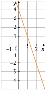 Ilustração de um plano cartesiano sobre uma malha quadriculada. Nele está traçado uma reta decrescente que passa pelo ponto 0 e 4 no eixo y e corta o eixo x em um ponto não identificado mas que está localizado entre 1 e 2.