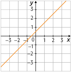 Ilustração de um plano cartesiano sobre uma malha quadriculada. Nele está traçado uma reta crescente que corta o eixo x em um ponto não identificado mas que está localizado entre menos 1 e zero e corta o eixo y em um ponto também não identificado, mas que está localizado entre 0 e 1.