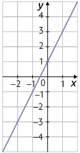 Ilustração de um plano cartesiano sobre uma malha quadriculada. Nele está traçado uma reta crescente que corta o eixo x em um ponto não identificado, mas que está localizado entre menos 1 e 0 e no eixo y passa pelo ponto 0 e 1.