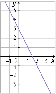 Ilustração de um plano cartesiano sobre uma malha quadriculada. Nele está traçado uma reta decrescente que passa pelo ponto 0 e 3 no eixo y e corta o eixo x em um ponto não identificado mas que está localizado entre 1 e 2.