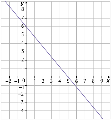 Ilustração de um plano cartesiano sobre uma malha quadriculada. Nele está traçado uma reta decrescente que corta o eixo y no ponto zero e 6 e corta o eixo x no ponto 5 e zero.